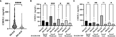 Serum CHI3L1 as a biomarker of interstitial lung disease in rheumatoid arthritis